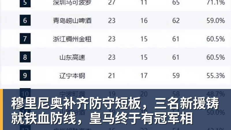 穆里尼奥补齐防守短板，三名新援铸就铁血防线，皇马终于有冠军相