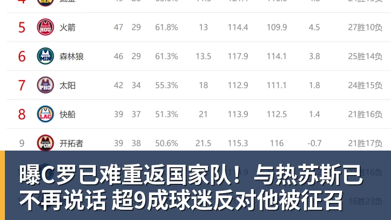 曝C罗已难重返国家队！与热苏斯已不再说话 超9成球迷反对他被征召